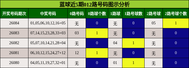 蓝球近5期012路号码图示分析