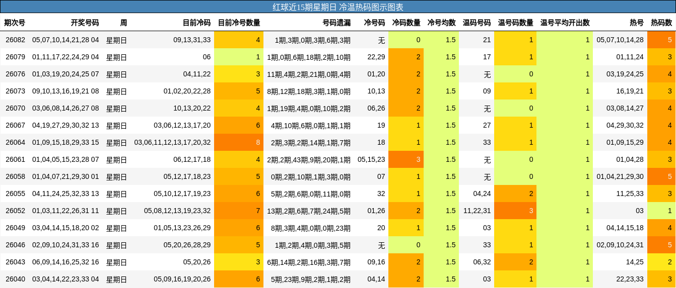 红球近15期星期日 冷温热码图示图表