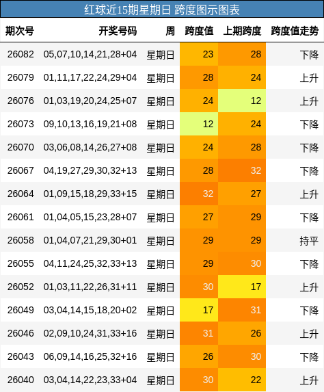 红球近15期星期日 跨度图示图表