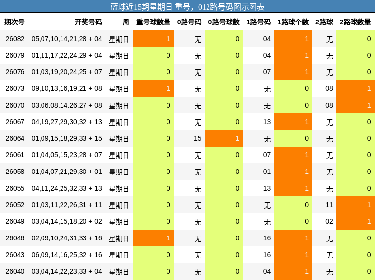 蓝球近15期星期日 重号,012路号码图示图表
