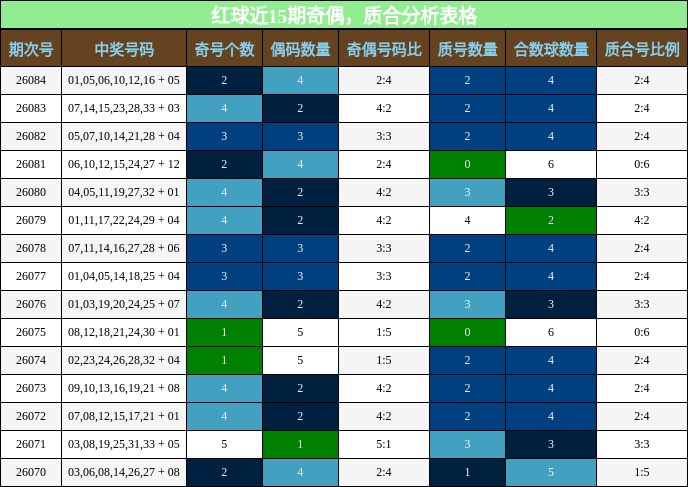 红球近15期奇偶，质合分析表格