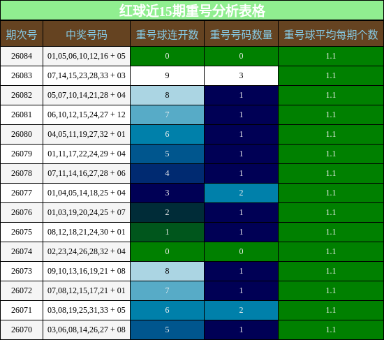 红球近15期重号分析表格