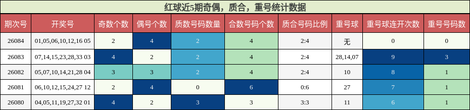奇偶分析，质合分析，重号分析