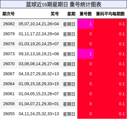 重号分析