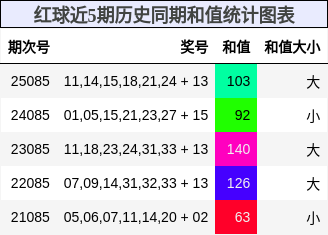 和值分析
