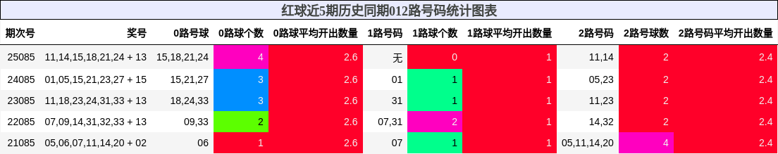 012路号码分析