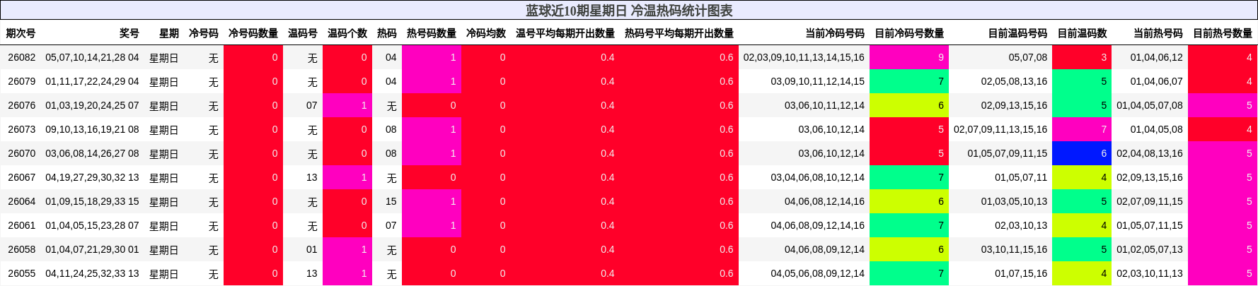 冷温热码分析