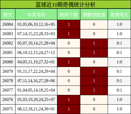 蓝球近10期奇偶统计分析