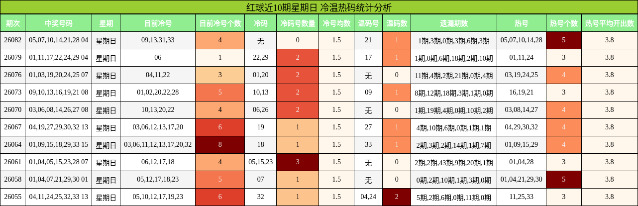 红球近10期星期日 冷温热码统计分析