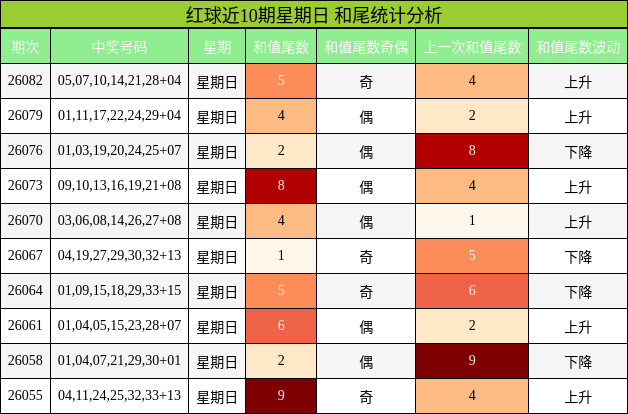 红球近10期星期日 和尾统计分析