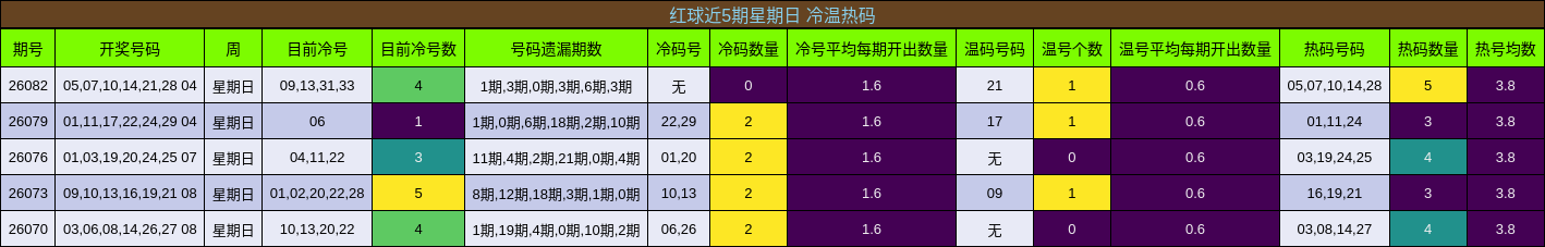 红球近5期星期日 冷温热码