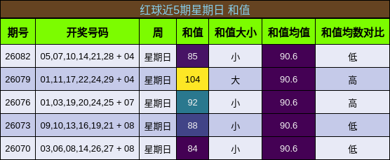 红球近5期星期日 和值