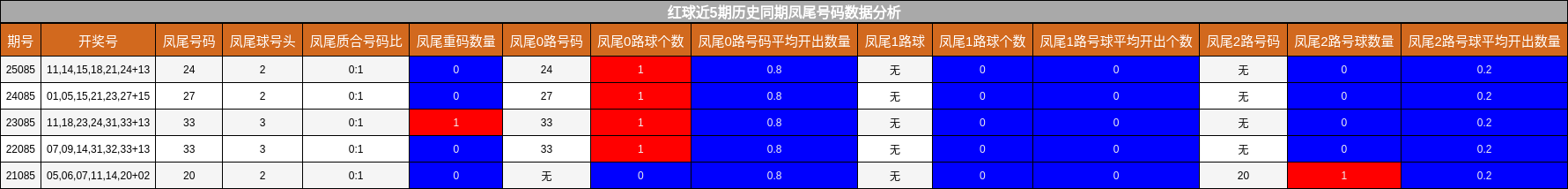 红球近5期历史同期凤尾号码数据分析