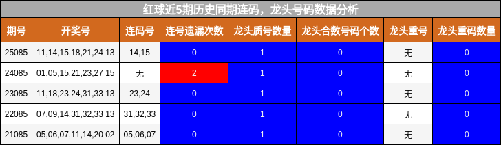 红球近5期历史同期龙头号码数据分析