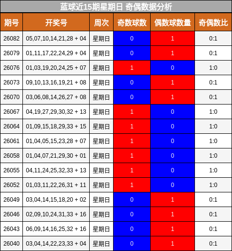 蓝球近15期星期日 奇偶数据分析