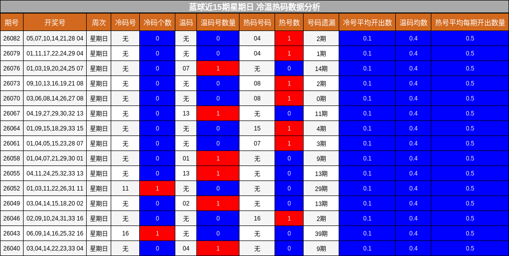 蓝球近15期星期日 冷温热码数据分析