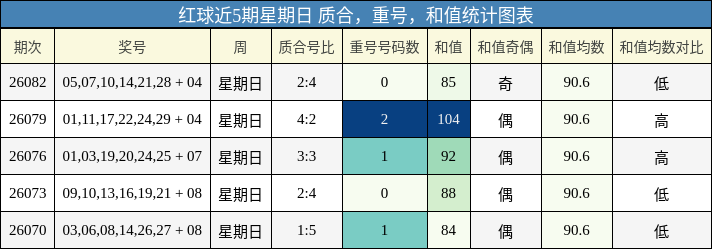 质合分析，重号分析，和值分析