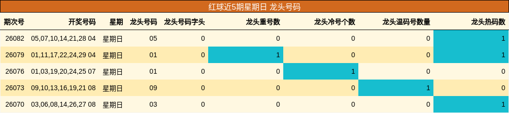 龙头号码分析
