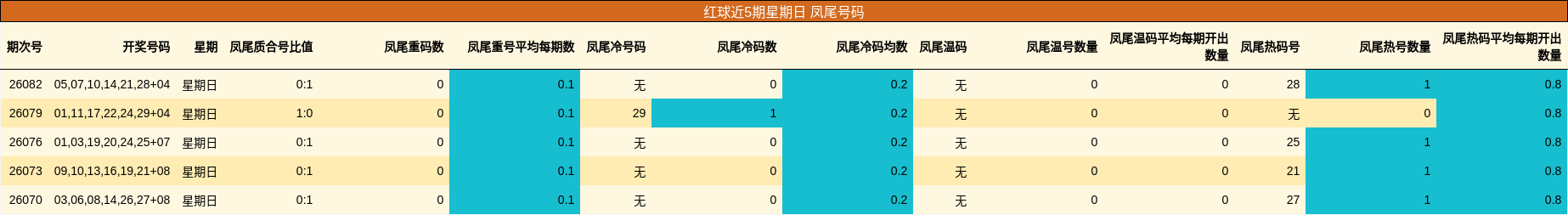 凤尾号码分析