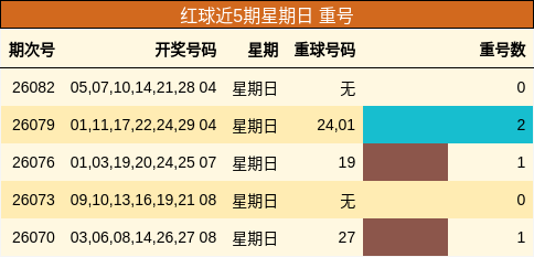重号分析