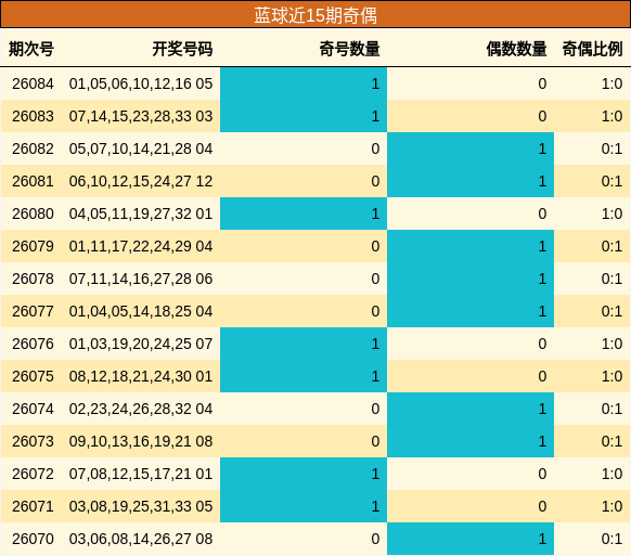 奇偶分析