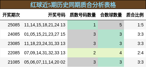 红球近5期历史同期质合分析表格
