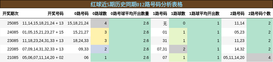 红球近5期历史同期012路号码分析表格