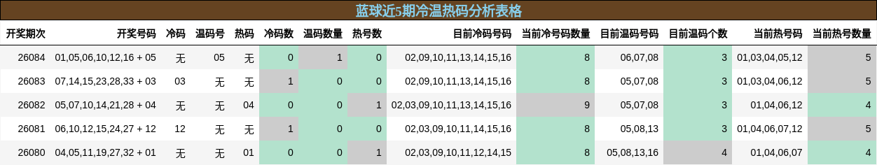 蓝球近5期冷温热码分析表格