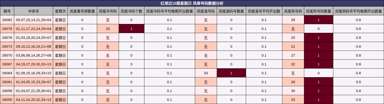凤尾号码分析
