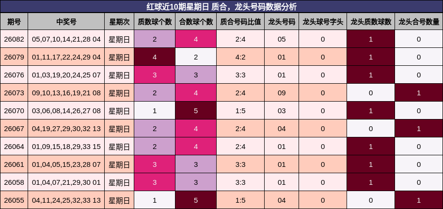 质合分析,龙头号码分析
