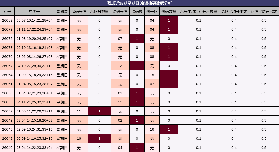 冷温热码分析