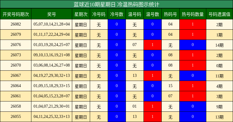 蓝球近10期星期日 冷温热码图示统计