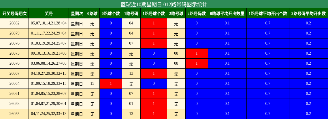 蓝球近10期星期日 012路号码图示统计