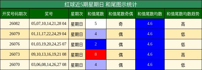 红球近5期星期日 和尾图示统计