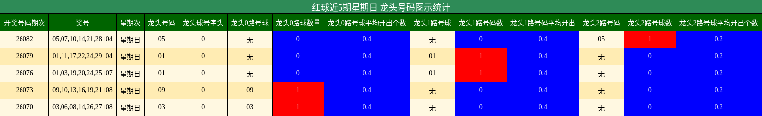 红球近5期星期日 龙头号码图示统计
