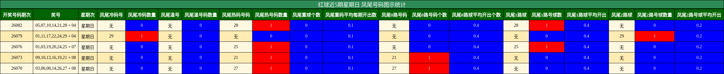 红球近5期星期日 凤尾号码图示统计