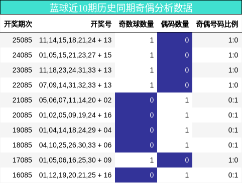蓝球近10期历史同期奇偶分析数据