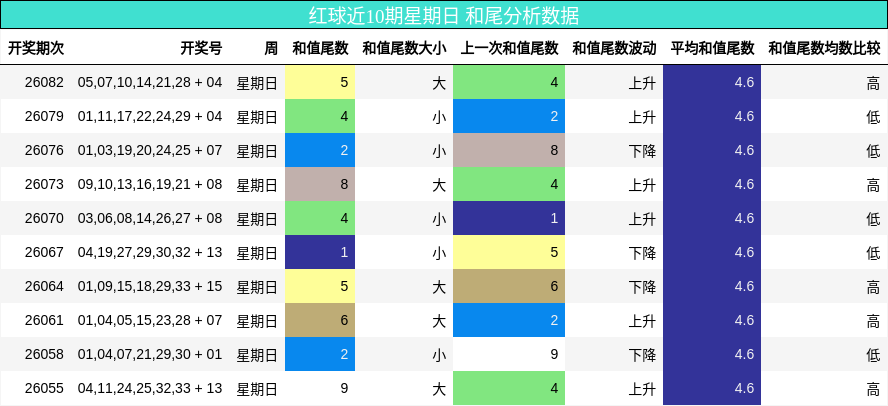 红球近10期星期日 和尾分析数据