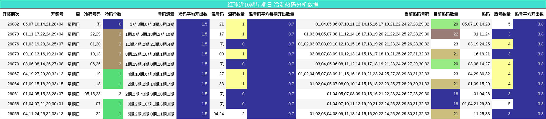 红球近10期星期日 冷温热码分析数据