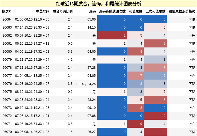 质合分析，连码分析，和尾分析