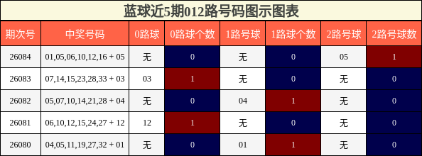 蓝球近5期012路号码图示图表