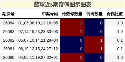 蓝球近5期奇偶图示图表