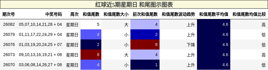 红球近5期星期日 和尾图示图表