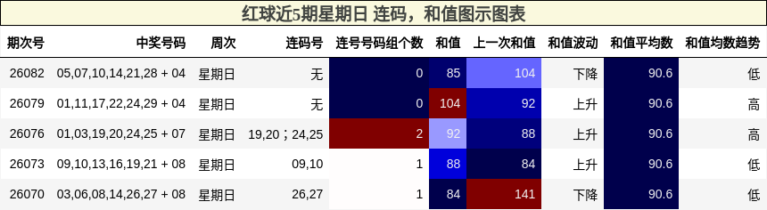 红球近5期星期日 连码,和值图示图表