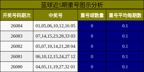 蓝球近5期重号图示分析