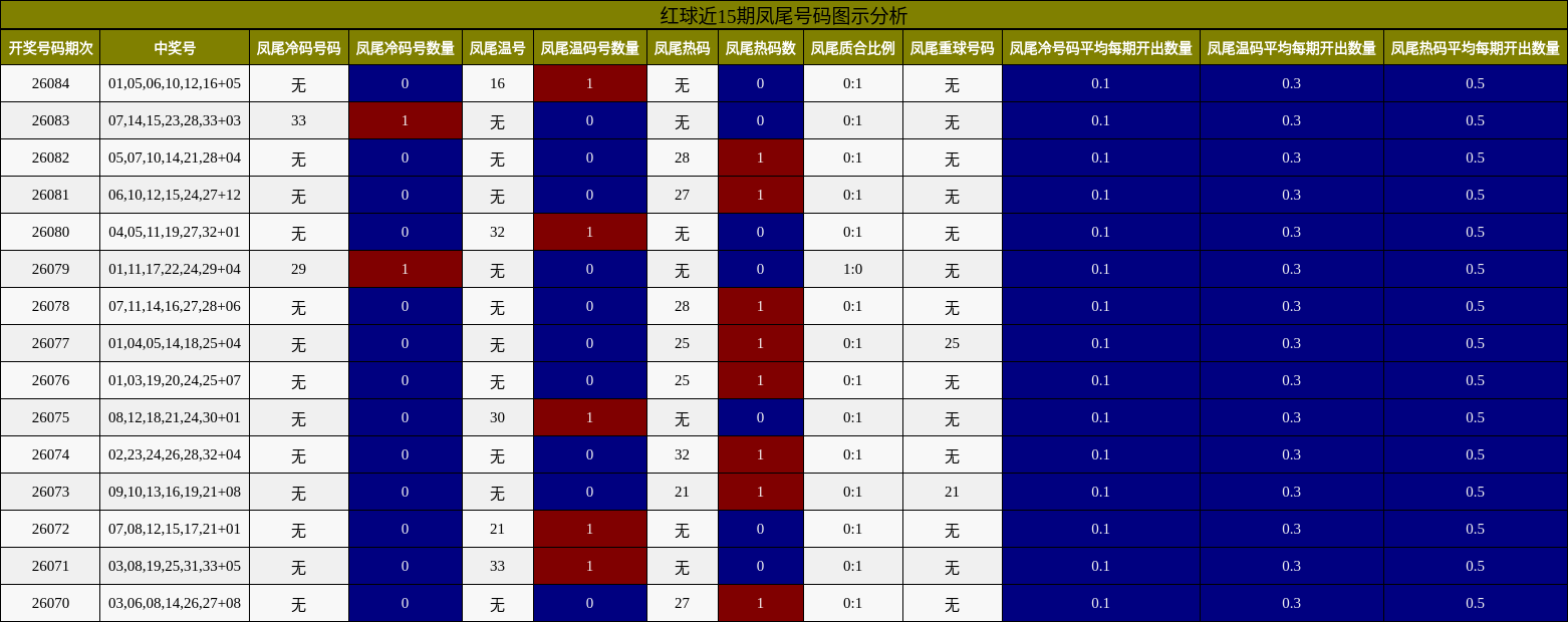 红球近15期凤尾号码图示分析