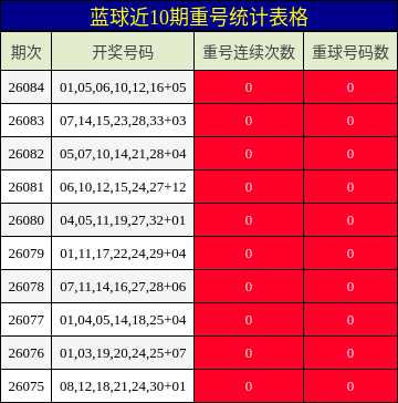重号分析
