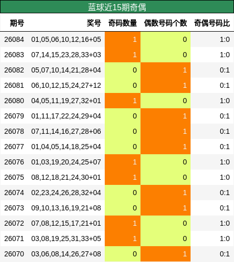 奇偶分析