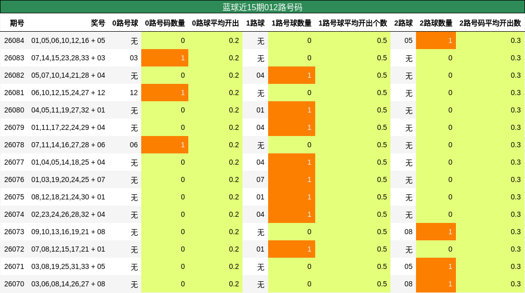 012路号码分析