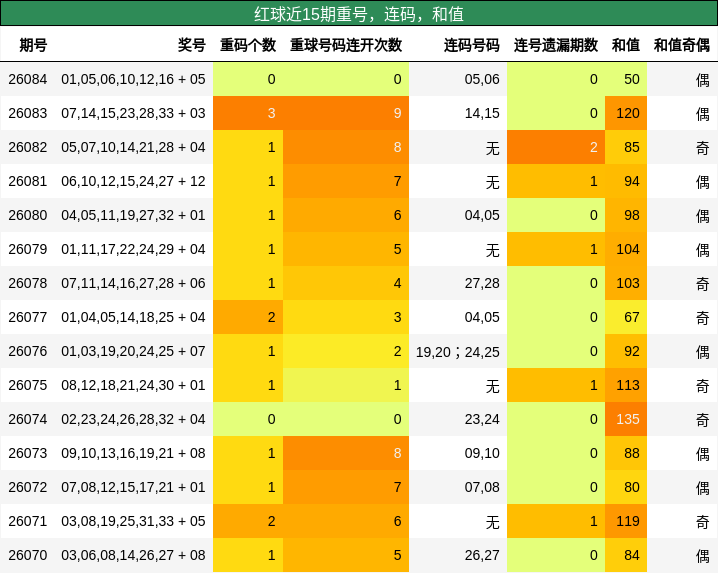 重号分析，连码分析，和值分析